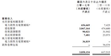 北控清潔能源上半年營收突破38億元，光伏發(fā)電業(yè)務(wù)激增500%