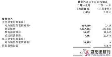 北控清潔能源上半年業(yè)績亮眼 營收超38億，光伏業(yè)務(wù)實現(xiàn)跨越式增長