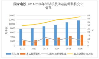 2016年中國五大發(fā)電集團業(yè)績盤點 發(fā)電主業(yè)分化，輸電業(yè)務穩(wěn)步增長